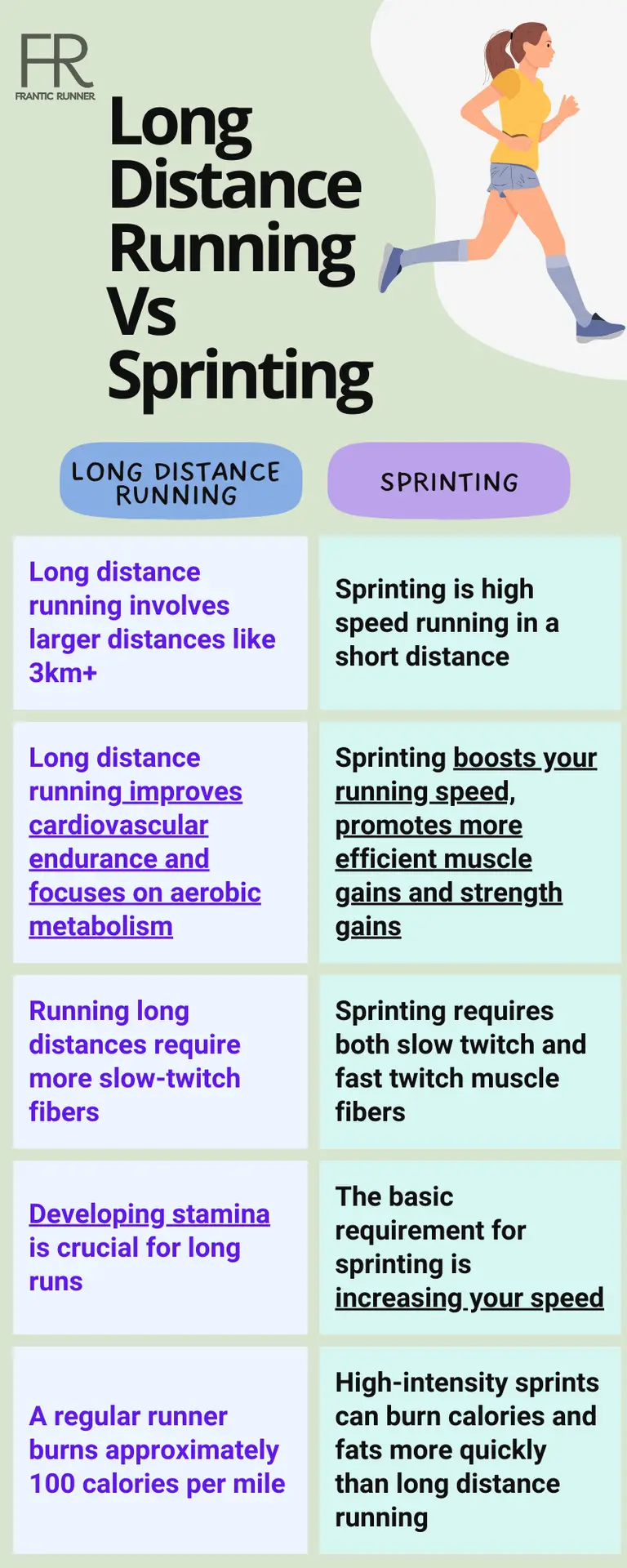 Info graph summarizing the Key Comparisons between Long Distance Running Vs Sprinting